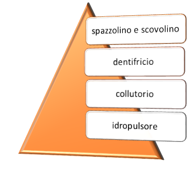 piramide dell'igiene