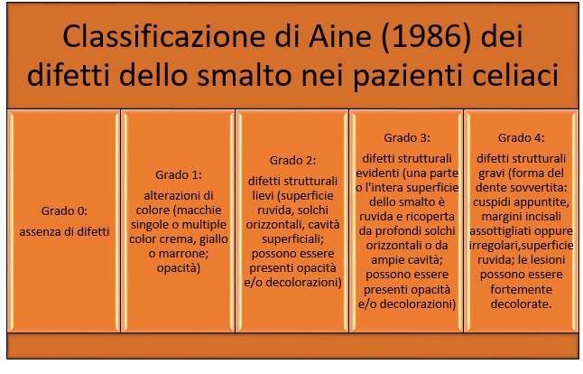 difetti dello smalto celiachia