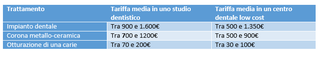 costo di cure odontoiatriche